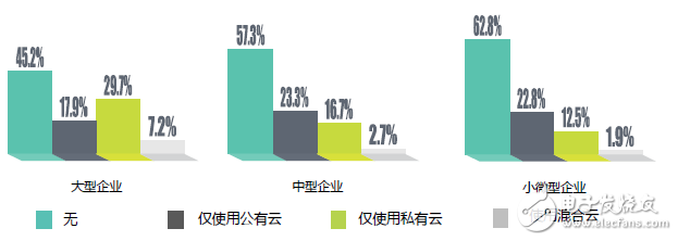 The status quo of Chinese enterprises on the cloud index: insufficient breadth and insufficient depth