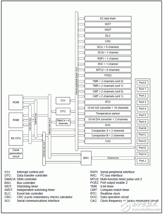 Flash memory based on 32-bit RX CPU core