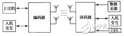 Design of Wireless Distributed Acquisition System Using FPGA