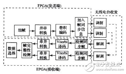 Design of Wireless Distributed Acquisition System Using FPGA