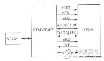 Design of Wireless Distributed Acquisition System Using FPGA