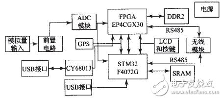 Design of Wireless Distributed Acquisition System Using FPGA