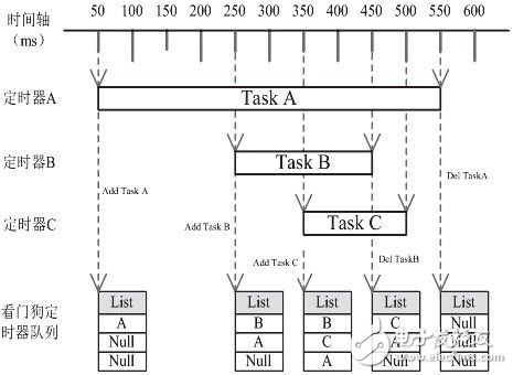 Design and Implementation of Efficient Timing Mechanism for Watchdog Based on VxWorks