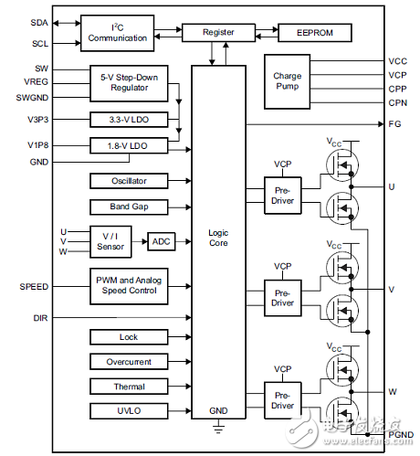 DRV10983-Q1 main features _ functional block diagram