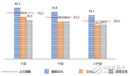 The status quo of Chinese enterprises on the cloud index: insufficient breadth and insufficient depth