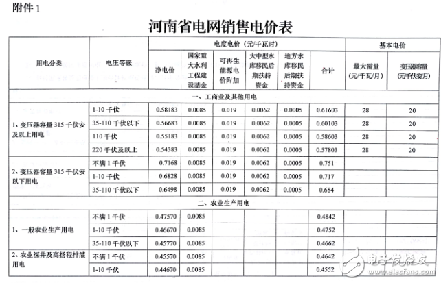 Five maps to understand Henan's electricity price: comprehensive implementation of grid tariff policy