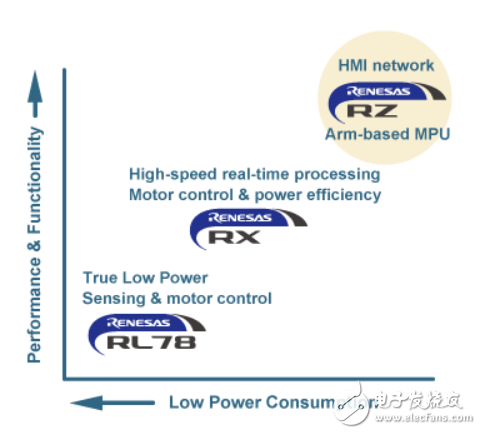 Renesas Electronics MPU chip RZ/N1 comes out Renesas Electronics' layout in the industrial field