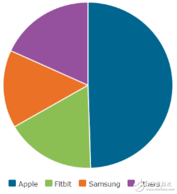 Market research: Apple Watch accounts for 80% of the smart watch industry revenue