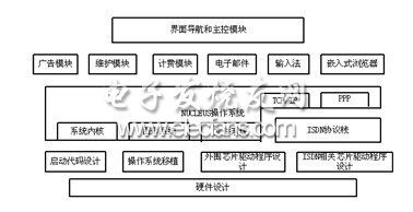 Information terminal software structure diagram