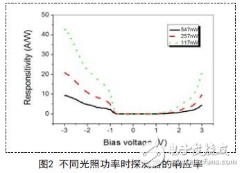 Analyze the readout and display of new quantum photodetectors