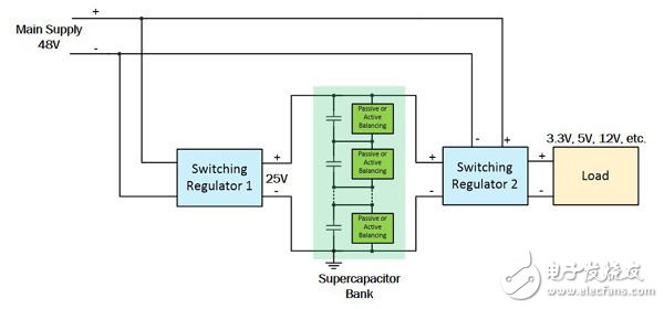 Figure 1. Block diagram of a battery backup system using a supercapacitor bank