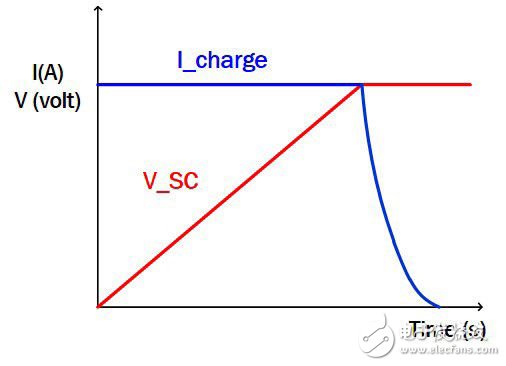Figure 2. CICV Super Capacitor Charge Control