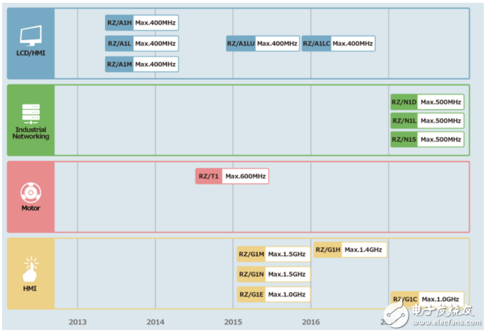 Renesas Electronics MPU chip RZ/N1 comes out Renesas Electronics' layout in the industrial field