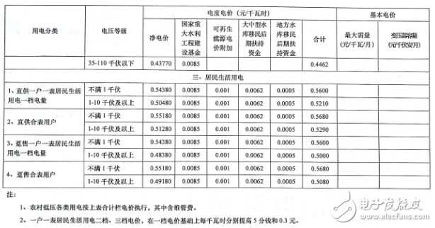 Five maps to understand Henan's electricity price: comprehensive implementation of grid tariff policy