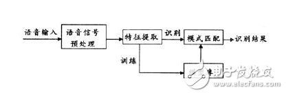 Comprehensive analysis of the principle of speech recognition technology