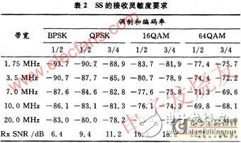 Design and Analysis of 5.8G Wireless Private Network RF System Based on WiMAX Technology