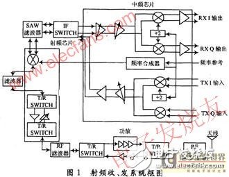 Design and Analysis of 5.8G Wireless Private Network RF System Based on WiMAX Technology