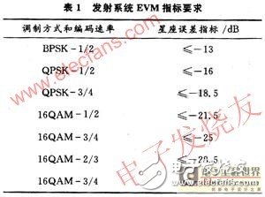 Design and Analysis of 5.8G Wireless Private Network RF System Based on WiMAX Technology