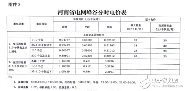 Five maps to understand Henan's electricity price: comprehensive implementation of grid tariff policy