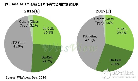 TDDI IC products in place in 2017 smartphone In-Cell weight