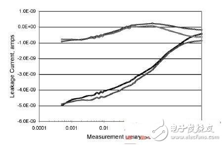 How to find out the test measurement error of DC production measurement in OLED