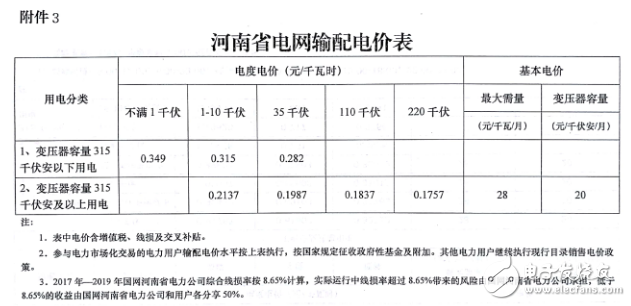 Five maps to understand Henan's electricity price: comprehensive implementation of grid tariff policy