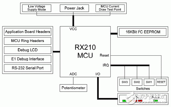 Flash memory based on 32-bit RX CPU core