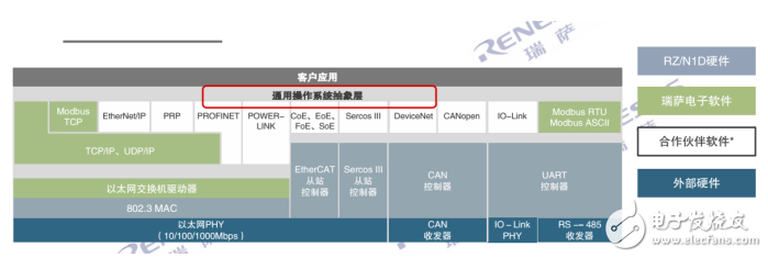 Renesas Electronics MPU chip RZ/N1 comes out Renesas Electronics' layout in the industrial field