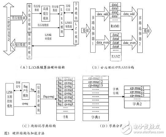 Hardware Design of LZO Real-Time Lossless Compression Based on FPGA