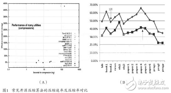 Hardware Design of LZO Real-Time Lossless Compression Based on FPGA