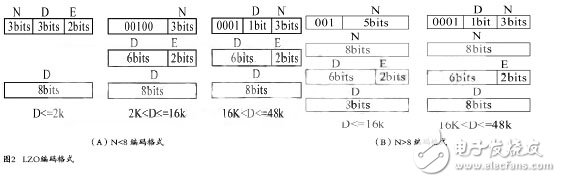 Hardware Design of LZO Real-Time Lossless Compression Based on FPGA