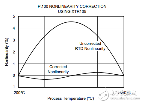 XTR105 characteristic curve