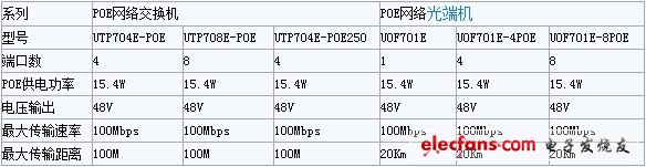 Basic performance parameters of Youtepu POE and EOC products