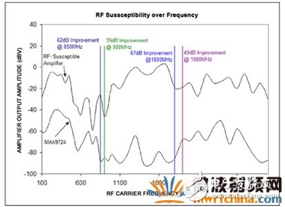 How to reduce the RF sensitivity of mobile phone headphone amplifiers