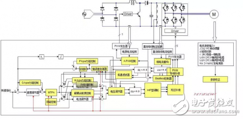 Renesas Electronics RAMDA algorithm variable frequency drive solution