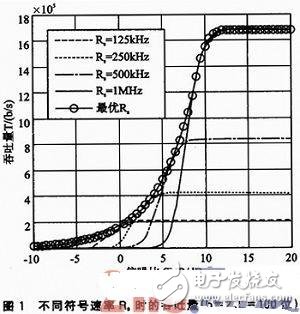 Adaptive cross-layer optimization strategy for wireless sensor network throughput