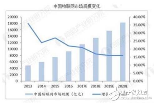 China's Internet of Things industry, the development prospects are very impressive