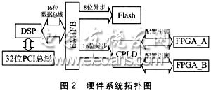 TMS320C61416 control FPGA data loading hardware block diagram