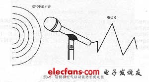 Microphone converts air movement energy into electrical energy