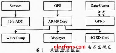 Figure 1 Working principle