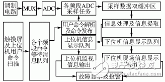 Intelligent design of multi-channel data acquisition system based on ARM9 and Î¼C/OSII