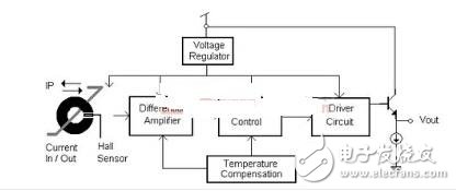 AC alternating current numerical measurement principle