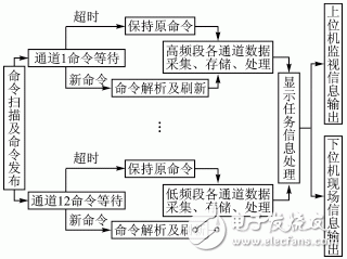 Intelligent design of multi-channel data acquisition system based on ARM9 and Î¼C/OSII