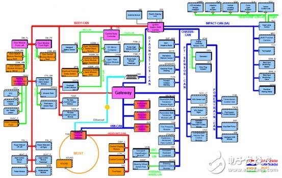 Future automotive electronic structure analysis under the demand of AI and unmanned driving