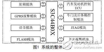 Design scheme of RFID-based anti-theft system based on ARM