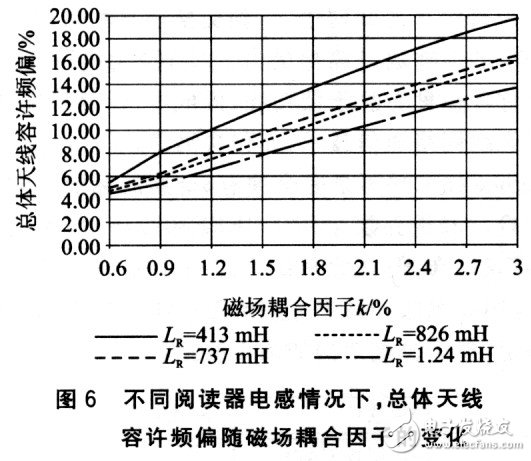 Antenna tolerant frequency offset as a function of magnetic field coupling factor k