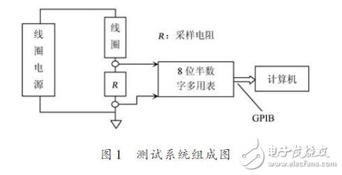 Test system composition diagram