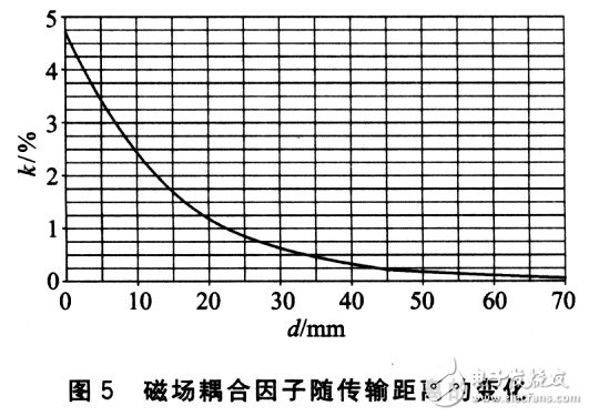 Coupling factor