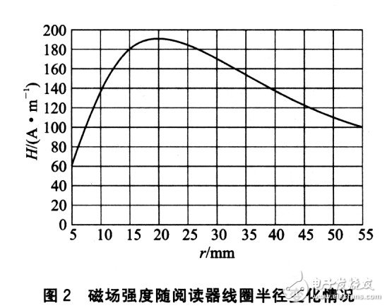 The magnetic field strength varies with the radius of the coil