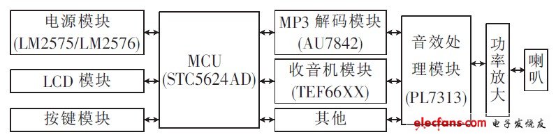 Figure 2 Block diagram of hardware module of car audio system